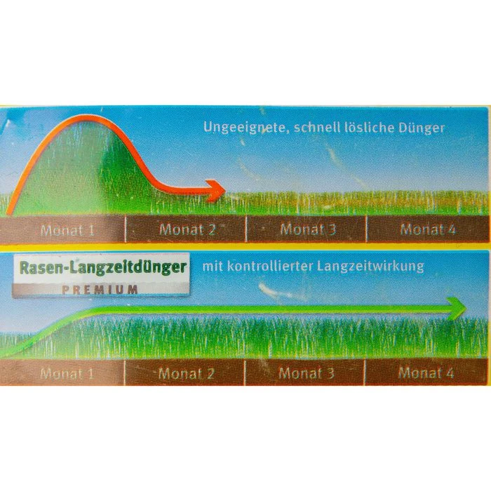 Wolf-Garten Rasendünger LE 450 Premium, Langzeitwirkung Bis 120 Tage, 9 Kg Für 450m² 5 Wolf-Garten Rasendünger LE 450 Premium, Langzeitwirkung Bis 120 Tage, 9 Kg Für 450m² – Bild 3